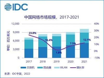通信技術開發驅動網絡市場增長 2021年中國市場達102.4億美元，同比增長12.1%